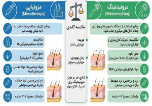 لیفت و جوانسازی 5 مقایسه مزوتراپی و مزونیدلینگ در درمان ریزش مو