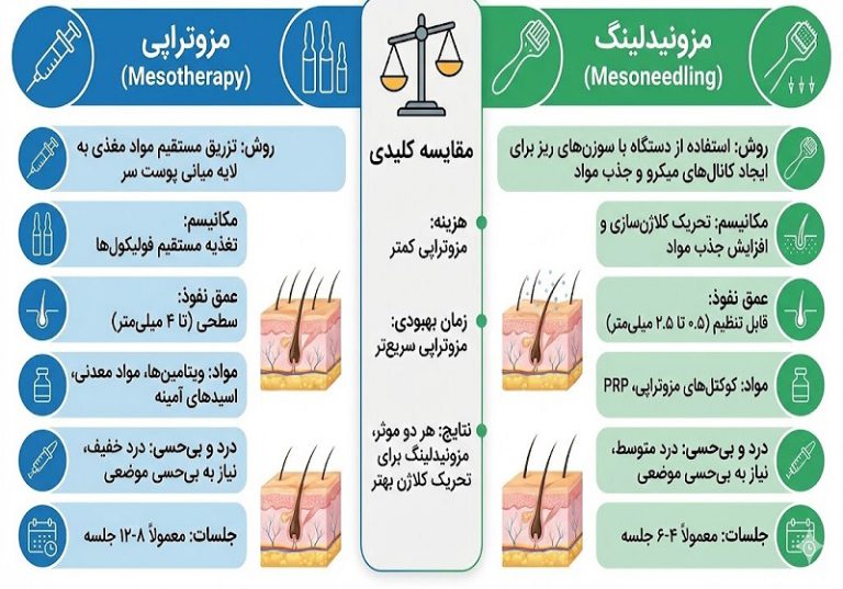 مقایسه مزوتراپی و مزونیدلینگ در درمان ریزش مو