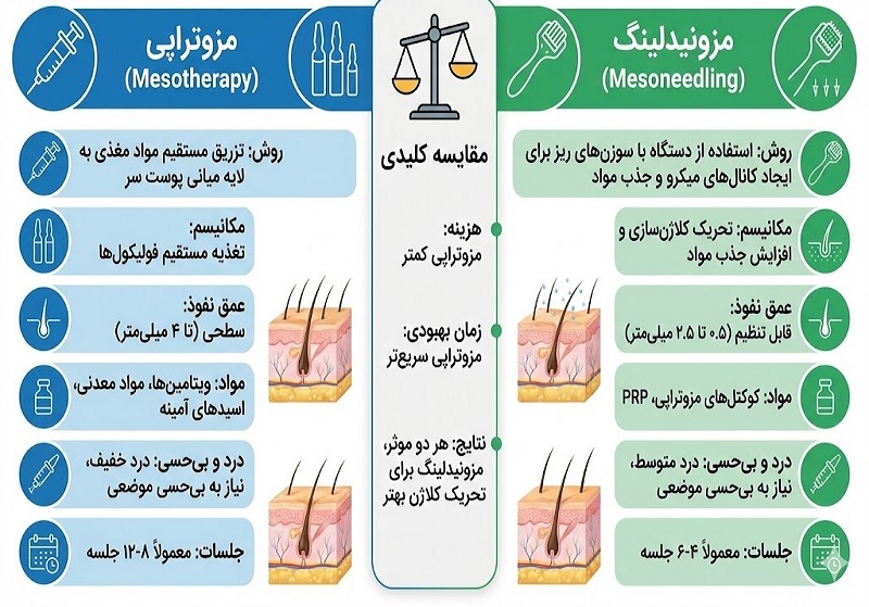 مدرن لیزر 16 مقایسه مزوتراپی و مزونیدلینگ در درمان ریزش مو
