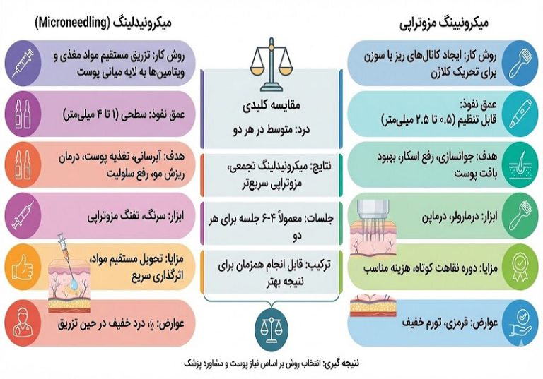 مقایسه میکرونیدلینگ و مزوتراپی
