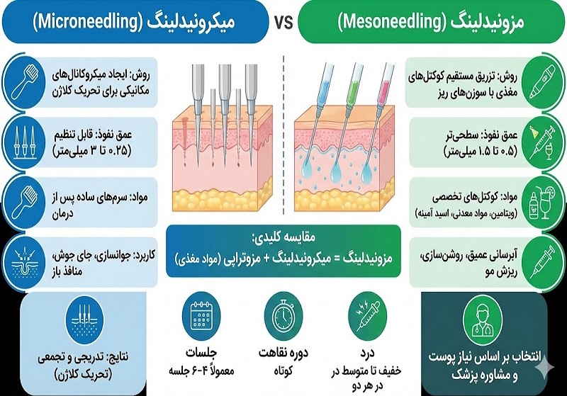 مدرن لیزر 18 مقایسه میکرونیدلینگ و مزونیدلینگ